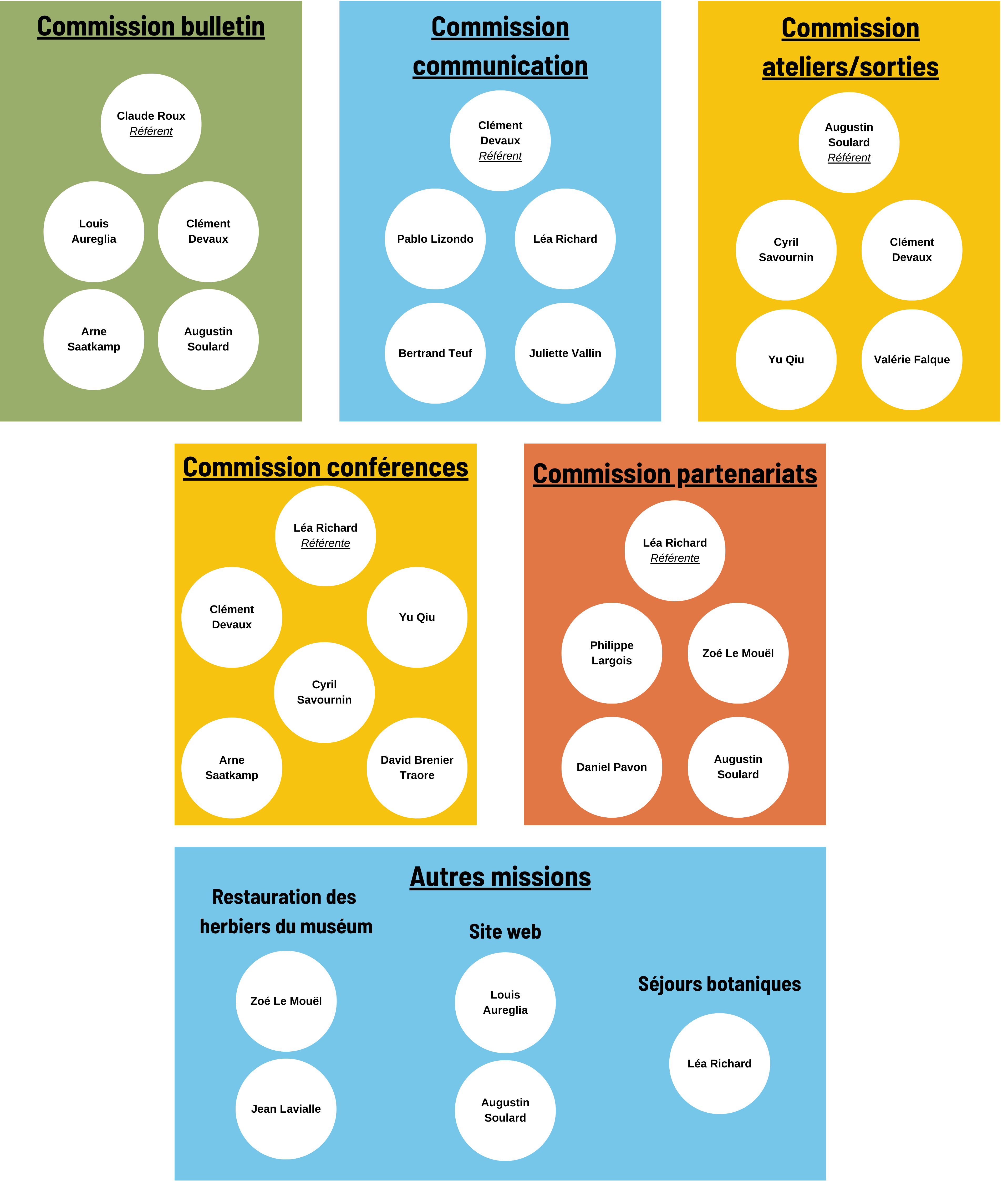 Organigramme du conseil d'administration